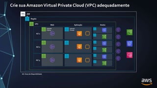 Crie sua AmazonVirtual Private Cloud (VPC) adequadamente
Subrede
Pública
Web
Subrede
Privada
Aplicação Dados
AZ-1
AZ-2
AZ-3
AW
S
Região
VPC
AZ: Zona de Disponibilidade
 