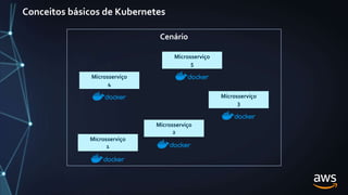 Conceitos básicos de Kubernetes
Microsserviço
5
Microsserviço
2
Microsserviço
3
Microsserviço
4
Microsserviço
1
Cenário
 