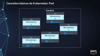 Conceitos básicos de Kubernetes: Pod
Pod
Pod
Pod
Pod
Pod
Microsserviço
3
Microsserviço
2
Microsserviço
1
Microsserviço
5
Cenário
Microsserviço
4
 