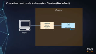 Conceitos básicos de Kubernetes: Service (NodePort)
Cluster
Service
Selector
app: webapp
NodePort
Pod
Labels
app: webapp
Cliente
 