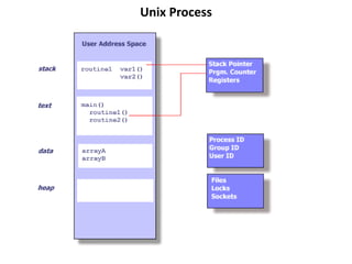 Unix Process
 