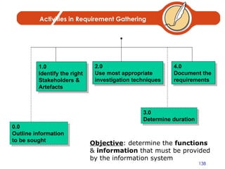 Activities in Requirement Gathering 1.0 Identify the right  Stakeholders & Artefacts 0.0 Outline information  to be sought 2.0 Use most appropriate  investigation techniques 4.0 Document the  requirements Objective : determine the  functions  &  information  that must be provided by the information system 3.0 Determine duration 