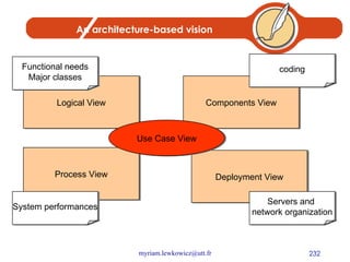 An architecture-based vision Components View Deployment View Process View Logical View Use Case View Functional needs Major classes coding System performances Servers and  network organization 
