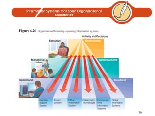 Information Systems that Span Organizational Boundaries 