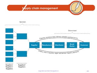 Supply chain management 