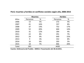 Perú: muertos y heridos en conflictos sociales según año, 2006-2015
Años Personas % Personas %
2006 13 5% 172 4%
2007 41 16% 357 8%
2008 37 14% 752 17%
2009 52 20% 604 14%
2010 31 12% 184 4%
2011 22 8% 291 7%
2012 24 9% 649 15%
2013 9 3% 352 8%
2014 16 6% 203 5%
2015 18 7% 866 20%
Total 263 4430
Fuente: Defensoría del Pueblo - SIMCO. Presentación del 30.10.2015.
Muertos Heridos
 