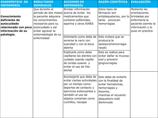 DIAGNÓSTICO DE
ENFERMERÍA

RESULTADOS
ESPERADOS
Que durante el
periodo de dos meses
Conocimiento
la paciente adquiera
deficiente de
los conocimientos
autocuidado
necesarios para su
relacionado con poca autocuidado y así
información de su
evitar agravar la
patología.
sintomatología de su
enfermedad

ACCIONES DE
ENFERMERÍA
Brindar información
acerca de evitar los
medicamentos que
contiene sulfamidas,
aspirina y otros AINES

RAZÓN CIENTÍFICA

Orientarle como debe de
sonarse la nariz con
suavidad y con la boca
abierta

Esto evitara que se
produzca la
epistaxis(hemorragia
nasal)

Explicarle como debe
cepillarse los dientes con
cuidado usando cepillo
de cerdas suaves y
evitar el uso de hilo
dental

Esto se realiza para
evitar dañar la mucosa
oral y prevenir
gingivorragias

Aconsejarle que debe de
evitar ciertas actividades
por un tiempo como:
deportes de contacto y
ejercicios extenuantes y
también el uso de
objetos cortantes como
cuchillos, navajas

Esto debe de evitarlo
con la finalidad de
evitar hematomas,
hemorragias y
lesiones,
mientras el recuento
plaquetario esté
disminuido

EVALUACIÓN

Estos tipos de
Mediante las
fármacos son
orientaciones
antiplaquetarios, por lo brindadas por
tanto provocan
enfermería la
hemorragias
paciente asimilo la
información y lo
puso en practica

 