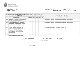 ALUMNO/A: J.C.N. CURSO: 5 º EP NCC1
: 1º EP
ÁREA: Inglés EVALUACIÓN: 1ª X 2ª x Final
SELECCIÓN DE ESTÁNDARES DE APRENDIZAJE
A TRABAJAR
DESARROLLO2
TAREAS/ ACTIVIDADES4
ESTÁNDAR CURSO3
NT IN EP C
B1.5 Identifica el tema de una conversación
sencilla en la que no participe.
1
Actividades de diálogos, conversaciones, narraciones, exposición oral…
B2.5 Participa activamente y de manera
espontánea, en actividades de aula,
usando la lengua extranjera como
instrumento para comunicarse.
1
Actividades de diálogos, conversaciones, narraciones, exposición oral…
B4.3 Escribe palabras (léxico de alta
frecuencia), relacionándolas con su
imagen, pudiendo utilizar las
tecnologías de la información y
comunicación.
1
Actividades de escritura, completar, ordenar, unir…
B4.2 Completa un breve formulario o una
ficha con sus datos personales.
1
Actividades de escritura, completar, ordenar, unir…
En Monteagudo , 28 de marzo de 2015
LA MAESTRA
Fdo. Pili J.
 