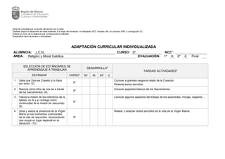 Nivel de competencia curricular del alumno en el área.
2
Señalar según el desarrollo de cada estándar a lo largo del trimestre: no trabajado (NT); iniciado (IN); en proceso (EP); o conseguido (C).
3
Indicar el curso de la etapa al que corresponde el estándar.
4
Especificar tipos de tareas o actividades.
ADAPTACIÓN CURRICULAR INDIVIDUALIZADA
ALUMNO/A: J.C.N. CURSO: 5º NCC1
:
ÁREA: Religión y Moral Católica EVALUACIÓN: 1ª X 2ª X Final
SELECCIÓN DE ESTÁNDARES DE
APRENDIZAJE A TRABAJAR
DESARROLLO2
TAREAS/ ACTIVIDADES4
ESTÁNDAR CURSO3
NT IN EP C
1 Sabe que Dios es Creador y lo hace
por amor. (2) 5º
Conocer a grandes rasgos el relato de la Creación.
Redacta textos sencillos.
2 Razona cómo Dios se nos da a través
de los Sacramentos. (6)
5º
Conocer aspectos básicos de los Sacramentos.
3 Valora la misión de los miembros de la
Iglesia, su fe y su entrega como
continuidad de la misión de Jesucristo.
(8)
5º
Conocer algunos aspectos del trabajo de los sacerdotes, monjas, seglares....
4 Sitúa y valora la presencia de la Virgen
María en los momentos culminantes
de la vida de Jesucristo, reconociendo
que ocupa un lugar especial en la
salvación. (10)
5º
Relatar y redactar textos sencillos de la vida de la Virgen Mariía.
 