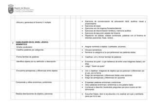 -Articula y generaliza el fonema /r/ múltiple
• Ejercicios de concienciación de articulación táctil, auditiva, visual y
propioceptiva
• Ejercicios de soplo
• Ejercicios con los órganos fonoarticulatorios
• Ejercicios de discriminación fonética y memoria auditiva
• Ejercicios de ejecución aislada del fonema
• Repetición de sílabas, sílabas combinada, palabras con el fonema en
distintas posiciones, frase, versos,…
2 HABILIDADES EN EL NIVEL LÉXICO-
SEMÁNTICO
-Amplia vocabulario • Asignar nombres a objetos, cualidades, acciones,..
-Clasifica palabras por categorías • Intrusos semánticos
• Nombrar la categoría a la que pertenecen las palabras dadas
-Forma familias de palabras • Clasificar, unir y formar familias de palabras
-Identifica objetos por su definición o descripción • Encontrar de quién o qué hablamos de entre unas imágenes dadas y sin
ellas
• Juego “ Quien es quien”
-Encuentra semejanzas y diferencias entre objetos • Unir o clasificar imágenes de objetos que se parezcan o diferencien por
el uso, por la forma
• Elegir las semejanzas y diferencias dadas unas opciones
• Elegir las semejanzas y diferencias sin opciones
Comprende y utiliza sinónimos y antónimos • Emparejar palabras sinónimas o antónimas
• Decir palabras sinónimas o antónimas a una palabra dada
• Comenzar a describir haciéndole preguntas que poco a poco se irán
eliminando
Realiza descripciones de objetos y personas • Escuchar frases, decir si es absurda o no, explicar por qué y cambiarla
para que no lo sea
 