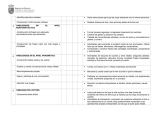 -Identifica absurdos verbales • Darle instrucciones para que las vaya realizando con la misma secuencia
-Comprende 3 instrucciones verbales • Realizar órdenes de dos o tres acciones dadas de forma oral
3 HABILIDADES EN EL NIVEL
MORFOSINTÁCTICO
-Construcción de frases con adecuada
concordancia entre sus elementos.
• Formar plurales regulares e irregulares observando los cambios
• Cambiar de género y observar los cambios
• Trabajar las concordancias verbales y el uso de nexos y concordancia en
género y número.
-Construcción de frases cada vez más largas y
complejas
• Actividades para aumentar la longitud media de sus enunciados. Utilizar
todo tipo de frases: afirmativas, interrogativas, exclamativas…
• Comprender y construir frases más complejas coordinadas, comparativas
y subordinadas
4 HABILIDADES EN EL NIVEL PRAGMÁTICO
-Comprende relatos orales y los cuenta
• Actividades de escucha de cuentos y otros relatos: preguntas abiertas,
cerradas, de selección, descubrir errores, completar frases inacabadas,
anticipar el final para terminar contando el cuento
-Ordena y cuenta una secuencia de varias viñetas • Contar una historia con 5 viñetas ordenadas previamente
-Narra experiencias propias • Recuerda y cuenta cosas que le han ocurrido o que ha realizado
-Sigue y participa de una conversación • Participar en conversaciones sobre temas de su interés o de experiencias
vividas, haciéndole preguntas en un principio
-Describir una imagen • Describir una lámina interpretando el sentido, dando opiniones y causa-
efecto.
5 HABILIDAD EN LECTURA
-Comprende textos leídos
• Lectura de textos en los que la niña ya tiene una idea previa del
contenido del mismo de forma que a medida que lea vaya encontrando el
sentido.
• Actividades de anticipación y expresión de conjeturas utilizando el título y
las ilustraciones de un cuento, para posteriormente comprobar si las
aportaciones propias corresponden con las que el autor quiso relatar.
 