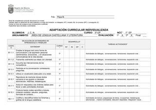 Fdo. Pepa B.
Nivel de competencia curricular del alumno en el área.
2
Señalar según el desarrollo de cada estándar a lo largo del trimestre: no trabajado (NT); iniciado (IN); en proceso (EP); o conseguido (C).
3
Indicar el curso de la etapa al que corresponde el estándar.
4
Especificar tipos de tareas o actividades
ADAPTACIÓN CURRICULAR INDIVIDUALIZADA
ALUMNO/A: J. C. N. CURSO: 5º EP NCC1
: 1º EP
ÁREA/ÁMBITO: ÁREA DE LENGUA CASTELLANA Y LITERATURA EVALUACIÓN: 1ª X 2ª X Final
SELECCIÓN DE ESTÁNDARES DE
APRENDIZAJE A TRABAJAR
DESARROLLO2
TAREAS/ ACTIVIDADES5
CODIG
O
ESTÁNDAR3 CURSO
4 NT IN EP C
B1.1.1
Emplea la lengua oral como forma de
comunicación y de expresión personal
(sentimientos, emociones...) en situaciones
comunicativas de la vida escolar.
1º Actividades de diálogos, conversaciones, narraciones, exposición oral…
B1.1.2 Transmite oralmente sus ideas con claridad. 1º Actividades de diálogos, conversaciones, narraciones, exposición oral…
B1.1.3
Escucha las intervenciones de los
compañeros.
1º Actividades de diálogos, conversaciones, narraciones, exposición oral…
B1.3.1
Participa en la conversación contestando
preguntas.
1º Actividades de diálogos, conversaciones, narraciones, exposición oral…
B1.5.1 Utiliza un vocabulario adecuado a su edad. 1º Actividades de diálogos, conversaciones, narraciones, exposición oral…
B1.6.1
Reproduce de memoria breves textos
cercanos a sus gustos e intereses:
adivinanzas, retahílas, trabalenguas.
1º Actividades de diálogos, conversaciones, narraciones, exposición oral…
B1.7.1
Actúa en respuesta a las órdenes dadas para
llevar a cabo actividades diversas.
1º Actividades de diálogos, conversaciones, narraciones, exposición oral…
B1.8.1
Produce textos orales sencillos y breves
imitando modelos: saludos, preguntas,
fórmulas de cortesía,…
1º Actividades de diálogos, conversaciones, narraciones, exposición oral…
B2.1.1
Codifica y decodifica todos los fonemas y
grafías de la lengua castellana.
1º
Actividades de lectura, juegos(sopa de letras, crucigramas, trabalenguas,
adivinanzas…) textos incompletos, descubrir disparates, integración visual…
 