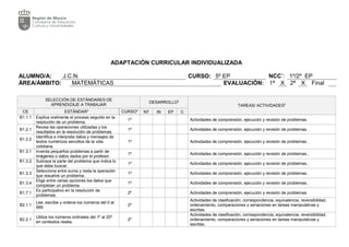ADAPTACIÓN CURRICULAR INDIVIDUALIZADA
ALUMNO/A: J.C.N. CURSO: 5º EP NCC1
: 1º/2º EP
ÁREA/ÁMBITO: MATEMÁTICAS EVALUACIÓN: 1ª X 2ª X Final
SELECCIÓN DE ESTÁNDARES DE
APRENDIZAJE A TRABAJAR
DESARROLLO2
TAREAS/ ACTIVIDADES5
CE ESTÁNDAR3
CURSO4
NT IN EP C
B1.1.1 Explica oralmente el proceso seguido en la
resolución de un problema.
1º Actividades de comprensión, ejecución y revisión de problemas.
B1.2.1
Revisa las operaciones utilizadas y los
resultados en la resolución de problemas.
1º Actividades de comprensión, ejecución y revisión de problemas. .
B1.2.2
Identifica e interpreta datos y mensajes de
textos numéricos sencillos de la vida
cotidiana.
1º Actividades de comprensión, ejecución y revisión de problemas. .
B1.3.1 Inventa pequeños problemas a partir de
imágenes o datos dados por el profesor.
1º Actividades de comprensión, ejecución y revisión de problemas..
B1.3.2 Subraya la parte del problema que indica lo
que debe buscar.
1º Actividades de comprensión, ejecución y revisión de problemas..
B1.3.3
Selecciona entre suma y resta la operación
que resuelve un problema.
1º Actividades de comprensión, ejecución y revisión de problemas..
B1.3.4
Elige entre varias opciones los datos que
completan un problema.
1º Actividades de comprensión, ejecución y revisión de problemas..
B1.7.1
Es participativo en la resolución de
problemas.
2º Actividades de comprensión, ejecución y revisión de problemas.
B2.1.1
Lee, escribe y ordena los números del 0 al
999.
2º
Actividades de clasificación, correspondencia, equivalencia, reversibilidad,
ordenamiento, comparaciones y seriaciones en tareas manipulativas y
escritas.
B2.2.1
Utiliza los números ordinales del 1º al 20º
en contextos reales.
2º
Actividades de clasificación, correspondencia, equivalencia, reversibilidad,
ordenamiento, comparaciones y seriaciones en tareas manipulativas y
escritas.
 