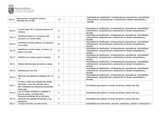 B2.2.2
Descompone y compone números
naturales del 0 al 999.
2º
Actividades de clasificación, correspondencia, equivalencia, reversibilidad,
ordenamiento, comparaciones y seriaciones en tareas manipulativas y
escritas.
B2.2.3
Cuenta hasta 100 y reconoce qué es una
centena.
2º
Actividades de clasificación, correspondencia, equivalencia, reversibilidad,
ordenamiento, comparaciones y seriaciones en tareas manipulativas y
escritas.
B2.2.4
Identifica la decena y la centena más
próxima a un número dado.
2º
Actividades de clasificación, correspondencia, equivalencia, reversibilidad,
ordenamiento, comparaciones y seriaciones en tareas manipulativas y
escritas.
B2.2.5
Identifica el número anterior y el siguiente
a uno dado.
2º
Actividades de clasificación, correspondencia, equivalencia, reversibilidad,
ordenamiento, comparaciones y seriaciones en tareas manipulativas y
escritas.
B2.2.6
Identifica el número mayor, el menor y el
igual a uno dado.
2º
Actividades de clasificación, correspondencia, equivalencia, reversibilidad,
ordenamiento, comparaciones y seriaciones en tareas manipulativas y
escritas.
B2.2.7 Identifica los números pares e impares. 2º
Actividades de clasificación, correspondencia, equivalencia, reversibilidad,
ordenamiento, comparaciones y seriaciones en tareas manipulativas y
escritas.
B2.4.1 Realiza distintos tipos de sumas y restas. 2º
Actividades de clasificación, correspondencia, equivalencia, reversibilidad,
ordenamiento, comparaciones y seriaciones en tareas manipulativas y
escritas.
B2.4.2 Multiplica por una cifra. 2º
Actividades de clasificación, correspondencia, equivalencia, reversibilidad,
ordenamiento, comparaciones y seriaciones en tareas manipulativas y
escritas.
B2.4.5
Memoriza las tablas de multiplicar del 1 al
10.
2º
Actividades de clasificación, correspondencia, equivalencia, reversibilidad,
ordenamiento, comparaciones y seriaciones en tareas manipulativas y
escritas.
B3.2.1
Conoce y utiliza las unidades de medida
del tiempo: hora, día, semana, mes y
año, estableciendo relaciones temporales
entre ellas.
1º Actividades para adquirir la noción de tiempo y lectura del reloj.
B3.2.2
Lee en relojes analógicos y digitales la
hora en punto y la media hora.
1º Actividades para adquirir la noción de tiempo y lectura del reloj.
B3.2.3
Resuelve problemas de la vida diaria
utilizando las medidas temporales y sus
relaciones.
1º Actividades para adquirir la noción de tiempo y lectura del reloj.
B3.3.1 Conoce la función y el valor de las 1º Actividades de conservación, recuento, ordenación y adición o sustracción a
 