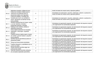 diferentes monedas y billetes de euro. través de tareas de compra-venta y ejemplos gráficos.
B3.3.2
Utiliza las monedas y billetes para la
resolución de problemas tanto en
situaciones reales como figuradas.
1º
Actividades de conservación, recuento, ordenación y adición o sustracción a
través de tareas de compra-venta y ejemplos gráficos.
B3.3.3
Calcula los billetes y monedas que
necesita para reunir una cantidad de
dinero, agrupando de distintas formas
dicha cantidad.
1º
Actividades de conservación, recuento, ordenación y adición o sustracción a
través de tareas de compra-venta y ejemplos gráficos.
B4.1.1
Identifica distintos tipos de líneas:• rectas
y curvas• abiertas y cerradas.•
poligonales abiertas y cerradas
1º
Actividades de organización espacial, de interiorización del esquema corporal
y de organización de coordenadas espaciales.
B4.1.2
Distingue entre delante y detrás en
diferentes situaciones.
1º
Actividades de organización espacial, de interiorización del esquema corporal
y de organización de coordenadas espaciales.
B4.1.3
Ubica objetos aplicando los conceptos
espaciales:• cerca-lejos.• izquierda-
derecha.
1º
Actividades de organización espacial, de interiorización del esquema corporal
y de organización de coordenadas espaciales.
B4.1.4
Clasifica diversos objetos según el grado
de medida:• grande-mediano- pequeño.•
ancho-estrecho
1º
Actividades de organización espacial, de interiorización del esquema corporal
y de organización de coordenadas espaciales.
B4.2.1
Identifica figuras geométricas planas en
situaciones reales.
1º
Actividades de organización espacial, de interiorización del esquema corporal
y de organización de coordenadas espaciales.
B4.2.2 Dibuja las formas planas estudiadas. 1º
Actividades de organización espacial, de interiorización del esquema corporal
y de organización de coordenadas espaciales.
B4.2.3
Clasifica triángulos y cuadriláteros por su
número de lados.
1º
Actividades de organización espacial, de interiorización del esquema corporal
y de organización de coordenadas espaciales.
B4.3.1
Dibuja itinerarios sencillos según las
instrucciones dadas.
1º
Actividades de organización espacial, de interiorización del esquema corporal
y de organización de coordenadas espaciales.
B4.3.2
Describe itinerarios sencillos utilizando
los conceptos espaciales aprendidos.
1º
Actividades de organización espacial, de interiorización del esquema corporal
y de organización de coordenadas espaciales.
 