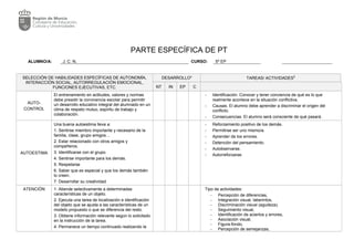 PARTE ESPECÍFICA DE PT
ALUMNO/A: J. C. N, CURSO: 5º EP
SELECCIÓN DE HABILIDADES ESPECÍFICAS DE AUTONOMÍA,
INTERACCIÓN SOCIAL, AUTORREGULACIÓN EMOCIONAL,
FUNCIONES EJECUTIVAS, ETC.
DESARROLLO2
TAREAS/ ACTIVIDADES5
NT IN EP C
AUTO-
CONTROL
El entrenamiento en actitudes, valores y normas
debe presidir la convivencia escolar para permitir
un desarrollo educativo integral del alumnado en un
clima de respeto mutuo, espíritu de trabajo y
colaboración.
- Identificación. Conocer y tener conciencia de qué es lo que
realmente acontece en la situación conflictiva.
- Causas. El alumno debe aprender a discriminar el origen del
conflicto.
- Consecuencias. El alumno será consciente de qué pasará.
AUTOESTIMA
Una buena autoestima lleva a:
1. Sentirse miembro importante y necesario de la
familia, clase, grupo amigos…
2. Estar relacionado con otros amigos y
compañeros.
3. Identificarse con el grupo.
4. Sentirse importante para los demás.
5. Respetarse
6. Saber que es especial y que los demás también
lo creen.
7. Desarrollar su creatividad
- Reforzamiento positivo de los demás.
- Permitirse ser uno mismo/a.
- Aprender de los errores.
- Detención del pensamiento.
- Autobservarse.
- Autorreforzarse.
ATENCIÓN 1. Atiende selectivamente a determinadas
características de un objeto.
2. Ejecuta una tarea de localización e identificación
del objeto que se ajusta a las características de un
modelo propuesto o que se diferencia del resto.
3. Obtiene información relevante según lo solicitado
en la instrucción de la tarea.
4. Permanece un tiempo continuado realizando la
Tipo de actividades:
- Percepción de diferencias,
- Integración visual, laberintos,
- Discriminación visual (agudeza),
- Seguimiento visual,
- Identificación de aciertos y errores,
- Asociación visual,
- Figura-fondo,
- Percepción de semejanzas,
 