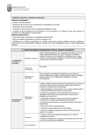2. Medidas ordinarias o específicas propuestas:
MEDIDAS ORDINARIAS
- Situarle cerca del maestro/a.
- Adecuación del currículo a las características y necesidades que precisa.
- Graduación de las actividades.
- El refuerzo y apoyo curricular de los contenidos trabajados en clase.
- Inclusión de las tecnologías de la información y la comunicación en el trabajo de aula para superar y/o
compensar sus dificultades en el aprendizaje.
MEDIDAS ESPECÍFICAS
- Apoyo del maestro especialista en pedagogía terapéutica (PT).
- Apoyo del maestro especialista en audición y lenguaje (AL).
- Adaptaciones curriculares significativas en aquellas áreas donde presente desfase curricular significativo,
sobre todo en las instrumentales. Intentando siempre que dichas adaptaciones sean lo menos significativas
posibles.
E. ADAPTACIONES ACORDADAS POR EL EQUIPO DOCENTE
1. Adaptaciones
de acceso al
currículum
Materiales y espacios
Utiliza material adaptado a sus necesidades intentando que sea lo
menos significativo posible. En cuanto al espacio, intentamos
colocar a Julia junto a un compañero o compañera que, en algún
momento, pueda ayudarla, trabajando así la tutoría entre iguales y
promoviendo la inclusión al máximo.
Acceso a la
comunicación
No precisa
2. Adaptaciones
del currículo
Estándares de
aprendizaje
Se ha realizado una Adaptación Significativa en las áreas de
Lengua, Matemáticas, Inglés, Ciencias Sociales, Música y Religión,
que se pueden ver en el apartado de adaptación curricular
individualizada.
Metodología y
actividades
- Utilizar múltiples medios, tanto para la representación y acceso a la
información como para que la alumna pueda hacer las tareas y
mostrar los resultados de su aprendizaje.
- Utilizar estrategias compensadoras con un mayor soporte auditivo
y visual para favorecer el acceso a la información.
- Graduar la presentación de las actividades en función de su
dificultad e incidir más en las informaciones nuevas que se
presenten por primera vez.
- Fragmentar las tareas en pasos que permitan mantener la
concentración y resolver las actividades correctamente.
- Comprobar que la alumna ha comprendido la tarea o actividad a
desempeñar.
- Reforzar los éxitos y aproximaciones.
- Favorecer la generalización de los aprendizajes.
- Fomentar el trabajo cooperativo y procesos interactivos de la
alumna con el grupo.
Evaluación
- Introducir criterios de evaluación adecuados a su nivel de
competencia curricular.
- Informar a la alumna de sus logros por pequeños que estos sean,
con el fin de aumentar su autoestima.
Otros (especificar):
 