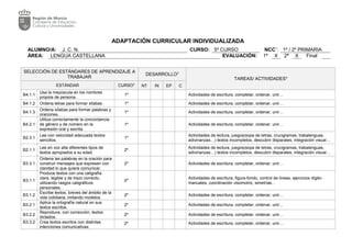 ADAPTACIÓN CURRICULAR INDIVIDUALIZADA
ALUMNO/A: J. C. N. CURSO: 5º CURSO NCC1
: 1º / 2º PRIMARIA
ÁREA: LENGUA CASTELLANA EVALUACIÓN: 1ª X 2ª X Final
SELECCIÓN DE ESTÁNDARES DE APRENDIZAJE A
TRABAJAR
DESARROLLO2
TAREAS/ ACTIVIDADES4
ESTÁNDAR CURSO3
NT IN EP C
B4.1.1
Usa la mayúscula en los nombres
propios de persona.
1º Actividades de escritura, completar, ordenar, unir…
B4.1.2 Ordena letras para formar sílabas. 1º Actividades de escritura, completar, ordenar, unir…
B4.1.3
Ordena sílabas para formar palabras y
oraciones.
1º Actividades de escritura, completar, ordenar, unir…
B4.2.1
Utiliza correctamente la concordancia
de género y de número en la
expresión oral y escrita.
1º Actividades de escritura, completar, ordenar, unir…
B2.3.1
Lee con velocidad adecuada textos
sencillos.
1º
Actividades de lectura, juegos(sopa de letras, crucigramas, trabalenguas,
adivinanzas…) textos incompletos, descubrir disparates, integración visual…
B2.1.1
Lee en voz alta diferentes tipos de
textos apropiados a su edad.
2º
Actividades de lectura, juegos(sopa de letras, crucigramas, trabalenguas,
adivinanzas…) textos incompletos, descubrir disparates, integración visual…
B3.3.1
Ordena las palabras en la oración para
construir mensajes que expresen con
claridad lo que quiere comunicar.
2º Actividades de escritura, completar, ordenar, unir…
B3.1.1
Produce textos con una caligrafía
clara, legible y de trazo correcto,
utilizando rasgos caligráficos
personales.
2º
Actividades de escritura, figura-fondo, control de líneas, ejercicios dígito-
manuales, coordinación visomotriz, simetrías…
B3.1.2
Escribe textos, breves del ámbito de la
vida cotidiana, imitando modelos.
2º Actividades de escritura, completar, ordenar, unir…
B3.2.1
Aplica la ortografía natural en sus
textos escritos.
2º Actividades de escritura, completar, ordenar, unir…
B3.2.2
Reproduce, con corrección, textos
dictados.
2º Actividades de escritura, completar, ordenar, unir…
B3.3.2 Crea textos escritos con distintas
intenciones comunicativas:
2º Actividades de escritura, completar, ordenar, unir…
 