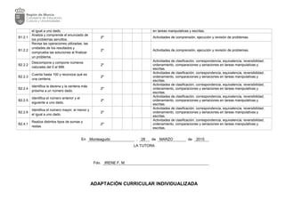 el igual a uno dado. en tareas manipulativas y escritas.
B1.2.1
Analiza y comprende el enunciado de
los problemas sencillos.
2º Actividades de comprensión, ejecución y revisión de problemas.
B1.2.2
Revisa las operaciones utilizadas, las
unidades de los resultados y
comprueba las soluciones al finalizar
un problema.
2º Actividades de comprensión, ejecución y revisión de problemas.
B2.2.2
Descompone y compone números
naturales del 0 al 999.
2º
Actividades de clasificación, correspondencia, equivalencia, reversibilidad,
ordenamiento, comparaciones y seriaciones en tareas manipulativas y
escritas.
B2.2.3
Cuenta hasta 100 y reconoce qué es
una centena.
2º
Actividades de clasificación, correspondencia, equivalencia, reversibilidad,
ordenamiento, comparaciones y seriaciones en tareas manipulativas y
escritas.
B2.2.4
Identifica la decena y la centena más
próxima a un número dado.
2º
Actividades de clasificación, correspondencia, equivalencia, reversibilidad,
ordenamiento, comparaciones y seriaciones en tareas manipulativas y
escritas.
B2.2.5
Identifica el número anterior y el
siguiente a uno dado.
2º
Actividades de clasificación, correspondencia, equivalencia, reversibilidad,
ordenamiento, comparaciones y seriaciones en tareas manipulativas y
escritas.
B2.2.6
Identifica el número mayor, el menor y
el igual a uno dado.
2º
Actividades de clasificación, correspondencia, equivalencia, reversibilidad,
ordenamiento, comparaciones y seriaciones en tareas manipulativas y
escritas.
B2.4.1
Realiza distintos tipos de sumas y
restas.
2º
Actividades de clasificación, correspondencia, equivalencia, reversibilidad,
ordenamiento, comparaciones y seriaciones en tareas manipulativas y
escritas.
En Monteagudo , 28 de MARZO de 2015
LA TUTORA
Fdo. IRENE F. M.
ADAPTACIÓN CURRICULAR INDIVIDUALIZADA
 