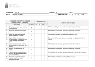 ALUMNO/A: J. C. N. CURSO: 5º NCC1
:
ÁREA: Ciencias Sociales EVALUACIÓN: 1ª x 2ª x Final
SELECCIÓN DE ESTÁNDARES DE
APRENDIZAJE A TRABAJAR
DESARROLLO2
TAREAS/ ACTIVIDADES4
ESTÁNDAR CURSO3
NT IN EP C
B1
1.4
Comunica oralmente o por escrito el
proceso seguido 5º
Actividades de diálogos, conversaciones, narraciones, exposición oral…
B1
3.1
Realiza las tareas encomendadas
5º
Actividades de comprensión, ejecución y revisión de actividades.
B1
5.1
Acepta las ideas y aportaciones
ajenas en diálogos y debates. 5º
Actividades de diálogos, conversaciones, exposición oral...
B2
1.1
Explica el día y la noche como
consecuencia de la rotación terrestre
y como unidades para medir el
tiempo.
1º
Observación de ilustraciones, esquemas, imágenes... y explicación de las
mismas.
B2
2.1
Explica la importancia de cuidar la
atmósfera y las consecuencias de no
hacerlo.
1º
Actividades de comprensión, ejecución y revisión de actividades
B2
3.1
Identifica los elementos de un
paisaje 1º
Actividades de comprensión, ejecución y revisión de actividades
B2
4.1
Propone algunas actuaciones para
hacer un uso responsable del agua
en su uso cotidiano.
1º
Actividades de comprensión, ejecución, exposición y revisión de actividades.
B3
1.2
Respeta la diversidad social que
existe en su aula, su centro
educativo y su calle
1º
Actividades de habilidades sociales y trabajo en grupo.
 