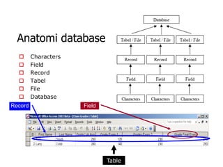 Anatomi database
        Characters
        Field
        Record
        Tabel
        File
        Database
Record                Field




                              Table
 