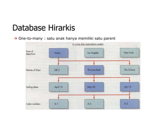 Database Hirarkis
 One-to-many : satu anak hanya memiliki satu parent
 