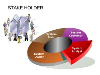 STAKE HOLDER
System
Owner
System
User
System
Customer
System
Analyst
 