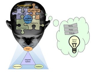 Mathematical
Physical Sciences
Social Sciences
Engineering
Knowledge & Skill
Industrial
Engineering
Integrated
Systems
Design
Improvement Installation
Specify
Predict
Evaluate
Optimal
Result
 