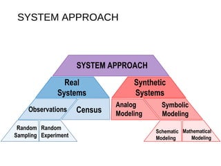 SYSTEM APPROACH
SYSTEM APPROACH
Real
Systems
Synthetic
Systems
CensusObservations
Analog
Modeling
Symbolic
Modeling
Random
Sampling
Random
Experiment
Schematic
Modeling
Mathematical
Modeling
 
