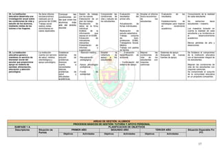 17
24. La institución
educativa desarrolla una
investigación anual sobre
las condiciones de vida y
estudio de los alumnos,
mediante visitas de los
tutores a los hogares.
Se tiene informe
socioeconómico
realizado por el
personal del DOBE,
Trabajo social
realiza visitas
domiciliarias en
casos especiales.
Conocer las
condiciones en
las que viven los
alumnos más
allá del ámbito
escolar.
Sesión de trabajo
con los tutores.
Elaboración de un
plan de trabajo.
Recolección de
datos de la ficha
individual.
Análisis de la
información que
reposa en el DOBE.
Extracción de
indicadores
relevantes
Presentación de
informes y
sugerencias
Comprender las
condiciones de
vida y estudio de
los estudiantes.
Evaluación de
resultados del
primer año.
Actualización de
fichas individuales.
Realización de
estudio estadístico.
Trabajo conjunto
de: tutor,
profesores, DOBE,
Trabajadora Social,
Médico
Trabajo con padres
de familia
Ampliar el informe
Socio-económico
de los
estudiantes.
Evaluación de los
resultados.
Establecimiento de
estrategias para mejorar
el rendimiento
académico.
Conocimiento de la realidad
de cada estudiante.
Se estrechan lasos
estudiantes – maestro.
Los maestros tomarán en
cuenta la realidad de cada
estudiante y su incidencia en
el desenvolvimiento
académico.
Menos pérdidas de año y
deserciones.
25. La institución
educativa genera y
mantiene un servicio de
bienestar social del
escolar que proporciona
apoyo en materia de
sanidad, alimentación,
educación y atención
psicológica.
La institución
cuenta con servicio
de salud, médica,
odontológica y
apoyo psicológico.
Establecer
sistemas de
solución de
problemas
diversos en
cuanto a
necesidades
básicas,
problemas de
salud y
dificultades
académicas.
- Atención médica.
-Recuperación
pedagógica.
-Apoyo psicológico
profesional.
-Fondo de
solidaridad.
Ampliar la
cobertura de
apoyo a los
estudiantes.
- Evaluación y
replanificación de
acciones.
- Continuación del
sistema de apoyo.
Mejorar las
condiciones de
vida de los
estudiantes con
mayores
carencias
Sistemas de apoyo.
Búsqueda de nuevas
fuentes de apoyo.
Se fortalece el compromiso
de la institución educativa
con el biemnestar integral de
los estudiantes.
Mejoran las condiciones de
vida de los estudiantes con
mayores carencias.
Se compromete al conjunto
de la comunidad educativa
en un propósito compartido.
AREAS DE GESTIÓN: ALUMNOS
PROCESOS BÁSICOS DE GESTIÓN: TUTORÍA Y APOYO PERSONAL
SUBFASE 1 A PLANIFICACION DE OBJETIVOS
Descriptores Situación de
Partida
PRIMER AÑO SEGUNDO AÑO TERCER AÑO Situación Esperable Fin
PTI
Objetivos Actividades Objetivos Actividades Objetivos Actividades
 