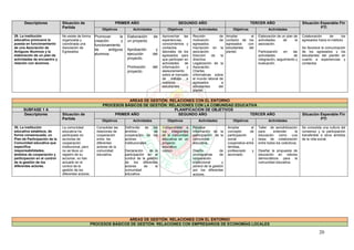 20
Descriptores Situación de
Partida
PRIMER AÑO SEGUNDO AÑO TERCER AÑO Situación Esperable Fin
PTI
Objetivos Actividades Objetivos Actividades Objetivos Actividades
29. La institución
educativa promueve la
puesta en funcionamiento
de una Asociación de
Antiguos Alumnos y la
elaboración de un plan de
actividades de encuentro y
relación con alumnos.
No existe de forma
organizada y
coordinada una
Asociación de
Egresados
Promover la
creación y
funcionamiento
de antiguos
alumnos.
Elaboración de
un proyecto.
Aprobación y
ejecución del
proyecto.
Promoción del
proyecto.
Aprovechar las
experiencias,
conocimientos y
contactos
laborales de los
egresados para
que participen en
actividades de
información y
asesoramiento
sobre el mercado
de trabajo a
nuestros
estudiantes
Reunión de
motivación de
egresados.
Inscripción en la
asociación.
Elección de la
directiva.
Legalización de la
Asociación.
Charlas
informativas sobre
el mundo laboral de
egresados a
estudiantes del
plantel.
Ampliar el
contacto de los
egresados con
estudiantes del
plantel.
Elaboración de un plan de
actividades de la
asociación.
Participación en las
actividades de
integración, seguimiento y
evaluación.
Colaboración de los
egresados hacia el instituto.
Se favorece la comunicación
de los egresados y los
estudiantes del plantel en
cuanto a experiencias y
contactos.
AREAS DE GESTIÓN: RELACIONES CON EL ENTORNO
PROCESOS BÁSICOS DE GESTIÓN: RELACIONES CON LA COMUNIDAD EDUCATIVA
SUBFASE 1 A PLANIFICACION DE OBJETIVOS
Descriptores Situación de
Partida
PRIMER AÑO SEGUNDO AÑO TERCER AÑO Situación Esperable Fin
PTI
Objetivos Actividades Objetivos Actividades Objetivos Actividades
30. La institución
educativa establece, de
forma consensuada, un
Plan de Participación de la
Comunidad educativa que
especifica
responsabilidades,
ámbitos de cooperación y
participación en el control
de la gestión de los
diferentes actores.
La comunidad
educativa ha
participado en
acciones de
cooperación
institucional, pero
no se lleva un
registro de su
accionar, no han
actuado en el
control de la
gestión de los
diferentes actores.
Consolidar las
relaciones de
cooperación
entre los
diferentes
actores de la
comunidad
educativa.
Definición de los
ámbitos de
cooperación de los
actores
institucionales.
Declaración de la
participación en el
control de la gestión
de los diferentes
actores de la
comunidad
educativa.
Comprometer a
los integrantes
de la comunidad
educativa en un
proyecto
educativo
común.
Recabar
información de la
participación de la
comunidad
educativa.
Diseño de
cronogramas de
cooperación
institucional y
control de la gestión
por los diferentes
actores.
Ampliar el
concepto de
participación
social y
cooperativa entre
familias,
profesorado y
alumnado.
Taller de sensibilización
para entender la
educación como una
tarea de colaboración
entre todos los colectivos.
Diseñar la propuesta de
educación en valores
democráticos para la
comunidad educativa.
Se consolida una cultura del
consenso y la participación
transferible a otros ámbitos
de la vida social.
AREAS DE GESTIÓN: RELACIONES CON EL ENTORNO
PROCESOS BÁSICOS DE GESTIÓN: RELACIONES CON EMPRESARIOS DE ECONOMÍAS LOCALES
 