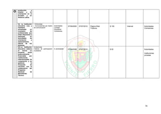 36
O producción y
empleo y su
orientación en el
Ecuador y en
América Latina.
34. La institución
educativa crea y
mantiene
actualizado un
inventario de
profesionales que
estén dispuestos a
participar en
actividades de
orientación y
asesoramiento
laboral de los
alumnos.
- Entrevistas
- Convocatorias por medio
de comunicación
Autoridades
Consejo
Estudiantil
Comisiones
07/09/2009 07/07/2010 Página Web
Trípticos
$ 100 Internet Autoridades
Comisiones
35.-La Institución
Educativa elabora
al menos un
proyecto anual
potencialmente
financiable por
instituciones
internacionales de
cooperación y se
gestiona la
búsqueda de
recursos, con la
colaboración del
Programa
Nacional de
Bachillerato
Técnico.
Invitaciones
Talleres de participación
ciudadana
A utorisdades 07/09/2009 07/07/2010 $ 50 Autoridades
Instituciones
privadas
 