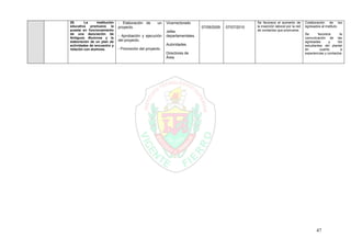 47
29. La institución
educativa promueve la
puesta en funcionamiento
de una Asociación de
Antiguos Alumnos y la
elaboración de un plan de
actividades de encuentro y
relación con alumnos.
- Elaboración de un
proyecto.
- Aprobación y ejecución
del proyecto.
- Promoción del proyecto.
Vicerrectorado
Jefes
departamentales.
Autoridades
Directores de
Área
07/09/2009 07/07/2010
Se favorece el aumento de
la inserción laboral por la red
de contactos que promueve.
Colaboración de los
egresados al instituto.
Se favorece la
comunicación de las
egresadas y los
estudiantes del plantel
en cuanto a
experiencias y contactos
 