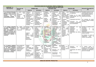 9
PROCESOS BÁSICOS DE GESTIÓN: OFERTA FORMATIVA
SUBFASE 1 A PLANIFICACION DE OBJETIVOS
Descriptores Situación de
Partida
PRIMER AÑO SEGUNDO AÑO TERCER AÑO Situación Esperable Fin
PTI
Objetivos Actividades Objetivos Actividades Objetivos Actividades
8. La institución Educativa
genera un plan de oferta
formativa, a cinco años, de
acuerdo con las
necesidades sociales y
productivas del entorno.
El plantel cuenta
con cinco
bachilleratos
técnicos que
trabajan de
acuerdo a la
reforma educativa
Establecer un
proceso de
seguimiento a la
aplicación de los
bachilleratos
Promover
relaciones con el
sector productivo
Investigar la
situación socio-
económico
productiva de la
localidad.
Conformación de
un equipo de
investigación para
el bachillerato
técnico.
Elaboración del
plan de seguimiento
al bachillerato
técnico
Trabajo de
investigación.
Presentación del
informe final.
Fortalecer los
bachilleratos
técnicos
mediante su
promoción
Ampliar la
cobertura del
proceso de
pasantías
Conformación del
equipo para
investigar en el
sector productivo.
Elaboración del
plan de
investigación a
aplicar en el sector
productivo.
Aplicación de la
investigación.
Presentación del
informe final.
Captar mayor
población
estudiantil para
bachill. técnicos.
Realizar estudios
para la creación
de nuevo
bachillerato
técnico como
respuesta a las
necesidades
económicas
productivas del
sector.
Recopilación de datos de
los egresados
Análisis de los datos
proporcionados por los
egresados
Presentación del informe
Promoción de los
resultados y la efectividad
de los bachilleratos
El instituto cuenta con una
oferta educativa coherente
con la demanda social y la
actividad económica
productiva del entorno.
Las empresas del sector
conocen y apoyan el trabajo
del instituto.
9. El Instituto desarrolla
una oferta diferenciada de
formación ocupacional
para desempleados y
formación continua para
trabajadores en activo y se
pone en conocimiento de
instituciones públicas y
empresas
No existe una
oferta diferenciada
de formación
ocupacional
Proyectar la labor
educativa del
plantel en la
comunidad.
Fortalecer el
trabajo de
formación técnica
no formal
mediante
convenios
institucionales.
Fortalecimiento del
Equipo de
extensión
comunitaria
Presentación de
propuesta de
ampliación de
trabajo al mundo
empresarial
Aprobación de la
propuesta
Actualizar la
oferta formativa
de los
bachilleratos
técnicos en
correspondencia
con las
necesidades de
los sectores
socio-
productivos
Ampliar la
cobertura del
proyecto
institucional
Fortalecimiento del
equipo técnico de
capacitación a
personales con
aptitudes
especiales
Capacitación de los
docentes técnicos
Adaptaciones
curriculares para el
trabajo
Investigación para
detectar demandas
de formación
ocupacional para
desempleados y
para trabajadores
en activo.
Elevar el
prestigio social
del Instituto
mediante la
ejecución de
procesos de
formación
continua para
trabajadores en
activo.
Elaboración de una
propuesta de
capacitación
Aplicación de la
propuesta.
Presentación del informe
final.
Aumenta el prestigio social
del instituto.
Incremento de las
posibilidades de
capacitación.
Desarrollo profesional de los
equipos docentes.
Se fortalecen los nexos de
colaboración entre el
Instituto y las empresas
10. El Instituto establece
un equipo de actualización
de la oferta formativa
troncal de la institución a
partir de los resultados de
observación sistemática
del mercado de trabajo.
No se cuenta con
un equipo de
actualización de la
oferta formativa
troncal de la
institución.
Difundir el
trabajo
desarrollado por
las Comisiones
técnico
pedagógicos
Consolidar el
equipo de trabajo
en el proyecto
institucional
Conformación del
equipo para
investigar los
sectores de
inserción laboral.
Elaboración del
plan de
investigación.
Aplicación de la
investigación.
Presentación del
informe final.
Toma de decisiones
Delinear ámbitos
de intervención
para la
ampliación de la
cobertura del
proyecto de
formación
técnica no formal
Elaboración del
plan de
investigación.
Aplicación de la
investigación.
Presentación del
informe final.
Toma de decisiones
Ampliar la
cobertura de los
proyectos de
educación técnica
no formal.
Aplicación de la
investigación.
Presentación del informe
final.
Toma de decisiones
El Instituto posee un
currículo no formal para la
capacitación a la comunidad
actualizado con significado y
valor en el mercado
AREAS DE GESTIÓN: PRODUCTOS
 