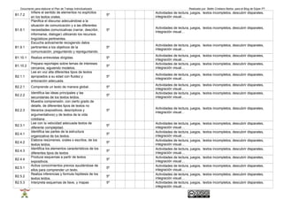 Documento para elaborar el Plan de Trabajo Individualizado Realizado por Belén Cristiano Barba para el Blog de Súper PT 
B1.7.2 Infiere el sentido de elementos no explícitos 
en los textos orales. 5º Actividades de lectura, juegos, textos incompletos, descubrir disparates, 
integración visual… 
B1.8.1 
Planifica el discurso adecuándose a la 
situación de comunicación y a las diferentes 
necesidades comunicativas (narrar, describir, 
informarse, dialogar) utilizando los recursos 
lingüísticos pertinentes. 
5º Actividades de lectura, juegos, textos incompletos, descubrir disparates, 
integración visual… 
B1.9.1 
Escucha activamente recogiendo datos 
pertinentes a los objetivos de la 
comunicación, preguntando y repreguntando. 
5º Actividades de lectura, juegos, textos incompletos, descubrir disparates, 
integración visual… 
B1.10.1 Realiza entrevistas dirigidas. 5º Actividades de lectura, juegos, textos incompletos, descubrir disparates, 
integración visual… 
B1.10.2 Prepara reportajes sobre temas de intereses 
cercanos, siguiendo modelos. 5º Actividades de lectura, juegos, textos incompletos, descubrir disparates, 
integración visual… 
B2.1.1 
Lee en voz alta diferentes tipos de textos 
apropiados a su edad con fluidez y 
entonación adecuada. 
5º Actividades de lectura, juegos, textos incompletos, descubrir disparates, 
integración visual… 
B2.2.1 Comprende un texto de manera global. 5º Actividades de lectura, juegos, textos incompletos, descubrir disparates, 
integración visual… 
B2.2.2 Identifica las ideas principales y las 
secundarias de los textos leídos. 5º Actividades de lectura, juegos, textos incompletos, descubrir disparates, 
integración visual… 
B2.2.3 
Muestra comprensión, con cierto grado de 
detalle, de diferentes tipos de textos no 
literarios (expositivos, descriptivos y 
argumentativos) y de textos de la vida 
cotidiana. 
5º Actividades de lectura, juegos, textos incompletos, descubrir disparates, 
integración visual… 
B2.3.1 Lee con la velocidad adecuada textos de 
diferente complejidad. 5º Actividades de lectura, juegos, textos incompletos, descubrir disparates, 
integración visual… 
B2.4.1 Identifica las partes de la estructura 
organizativa de los textos. 5º Actividades de lectura, juegos, textos incompletos, descubrir disparates, 
integración visual… 
B2.4.2 Elabora resúmenes, orales o escritos, de los 
textos leídos. 5º Actividades de lectura, juegos, textos incompletos, descubrir disparates, 
integración visual… 
B2.4.3 Identifica los elementos característicos de los 
diferentes tipos de textos 5º Actividades de lectura, juegos, textos incompletos, descubrir disparates, 
integración visual… 
B2.4.4 Produce esquemas a partir de textos 
expositivos. 5º Actividades de lectura, juegos, textos incompletos, descubrir disparates, 
integración visual… 
B2.5.1 Activa conocimientos previos ayudándose de 
ellos para comprender un texto. 5º Actividades de lectura, juegos, textos incompletos, descubrir disparates, 
integración visual… 
B2.5.2 Realiza inferencias y formula hipótesis de los 
textos leídos. 5º Actividades de lectura, juegos, textos incompletos, descubrir disparates, 
integración visual… 
B2.5.3 Interpreta esquemas de llave, y mapas 5º Actividades de lectura, juegos, textos incompletos, descubrir disparates, 
integración visual… 
 