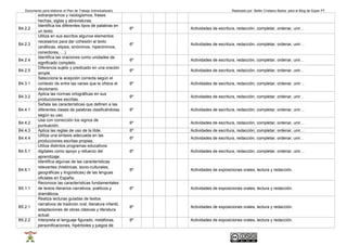 Documento para elaborar el Plan de Trabajo Individualizado Realizado por Belén Cristiano Barba para el Blog de Súper PT 
extranjerismos y neologismos, frases 
hechas, siglas y abreviaturas. 
B4.2.2 Identifica los diferentes tipos de palabras en 
un texto. 6º Actividades de escritura, redacción, completar, ordenar, unir… 
B4.2.3 
Utiliza en sus escritos algunos elementos 
necesarios para dar cohesión al texto 
(anáforas, elipsis, sinónimos, hiperónimos, 
conectores, …). 
6º Actividades de escritura, redacción, completar, ordenar, unir… 
B4.2.4 Identifica las oraciones como unidades de 
significado completo. 6º Actividades de escritura, redacción, completar, ordenar, unir… 
B4.2.5 Diferencia sujeto y predicado en una oración 
simple. 6º Actividades de escritura, redacción, completar, ordenar, unir… 
B4.3.1 
Selecciona la acepción correcta según el 
contexto de entre las varias que le ofrece el 
diccionario. 
6º Actividades de escritura, redacción, completar, ordenar, unir… 
B4.3.2 Aplica las normas ortográficas en sus 
producciones escritas. 6º Actividades de escritura, redacción, completar, ordenar, unir… 
B4.4.1 
Señala las características que definen a las 
diferentes clases de palabras clasificándolas 
según su uso. 
6º Actividades de escritura, redacción, completar, ordenar, unir… 
B4.4.2 Usa con corrección los signos de 
puntuación. 6º Actividades de escritura, redacción, completar, ordenar, unir… 
B4.4.3 Aplica las reglas de uso de la tilde. 6º Actividades de escritura, redacción, completar, ordenar, unir… 
B4.4.4 Utiliza una sintaxis adecuada en las 
producciones escritas propias. 6º Actividades de escritura, redacción, completar, ordenar, unir… 
B4.5.1 
Utiliza distintos programas educativos 
digítales como apoyo y refuerzo del 
aprendizaje. 
6º Actividades de escritura, redacción, completar, ordenar, unir… 
B4.6.1 
Identifica algunas de las características 
relevantes (históricas, socio-culturales, 
geográficas y lingüísticas) de las lenguas 
oficiales en España. 
6º Actividades de exposiciones orales, lectura y redacción. 
B5.1.1 
Reconoce las características fundamentales 
de textos literarios narrativos, poéticos y 
dramáticos. 
6º Actividades de exposiciones orales, lectura y redacción. 
B5.2.1 
Realiza lecturas guiadas de textos 
narrativos de tradición oral, literatura infantil, 
adaptaciones de obras clásicas y literatura 
actual. 
6º Actividades de exposiciones orales, lectura y redacción. 
B5.2.2 Interpreta el lenguaje figurado, metáforas, 
personificaciones, hipérboles y juegos de 
6º Actividades de exposiciones orales, lectura y redacción. 
 
