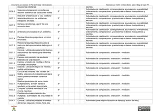 Documento para elaborar el Plan de Trabajo Individualizado Realizado por Belén Cristiano Barba para el Blog de Súper PT 
situaciones cotidianas. escritas. 
B2.6.2 Selecciona la operación correcta para 
resolver problemas de situaciones reales. 3º 
Actividades de clasificación, correspondencia, equivalencia, reversibilidad, 
ordenamiento, comparaciones y seriaciones en tareas manipulativas y 
escritas. 
B2.7.1 
Resuelve problemas de la vida cotidiana 
relacionándolos con los problemas 
trabajados en clase. 
3º 
Actividades de clasificación, correspondencia, equivalencia, reversibilidad, 
ordenamiento, comparaciones y seriaciones en tareas manipulativas y 
escritas. 
B2.7.2 Compone problemas a partir de una 
situación dada. 3º 
Actividades de clasificación, correspondencia, equivalencia, reversibilidad, 
ordenamiento, comparaciones y seriaciones en tareas manipulativas y 
escritas. 
B2.7.3 Ordena los enunciados de un problema. 3º 
Actividades de clasificación, correspondencia, equivalencia, reversibilidad, 
ordenamiento, comparaciones y seriaciones en tareas manipulativas y 
escritas. 
B2.7.4 Plantea diferentes preguntas a un único 
enunciado. 3º 
Actividades de clasificación, correspondencia, equivalencia, reversibilidad, 
ordenamiento, comparaciones y seriaciones en tareas manipulativas y 
escritas. 
B2.7.5 
Relaciona las preguntas adecuadas a 
cada uno de los enunciados dados por el 
profesor. 
3º 
Actividades de clasificación, correspondencia, equivalencia, reversibilidad, 
ordenamiento, comparaciones y seriaciones en tareas manipulativas y 
escritas. 
B3.1.1 
Conoce y utiliza adecuadamente diversos 
instrumentos de medida para diferentes 
unidades. 
3º Actividades de comparación, ordenación y medición. 
B3.1.2 Expresa con precisión los resultados 
obtenidos de una medición. 3º Actividades de comparación, ordenación y medición. 
B3.1.3 Expresa unidades de medida en forma 
compleja e incompleja. 3º Actividades de comparación, ordenación y medición. 
B3.2.1 Elabora y utiliza estrategias de medida y 
realiza estimaciones. 3º Actividades de comparación, ordenación y medición. 
B3.2.2 
Conoce las unidades más usuales del 
SMD y selecciona la más adecuada para 
usarla posteriormente en contextos 
reales. 
3º Actividades de comparación, ordenación y medición. 
B3.3.1 
Realiza operaciones de suma, resta, 
multiplicación y división dando el 
resultado en la unidad determinada. 
3º Actividades de comparación, ordenación y medición. 
B3.3.2 Compara y ordena medidas de una 
misma magnitud. 3º Actividades de comparación, ordenación y medición. 
B3.3.3 
Establece equivalencias entre los 
múltiplos y submúltiplos de una unidad de 
medida. 
3º Actividades de comparación, ordenación y medición. 
B3.4.1 Conoce y utiliza las unidades de medida 
del tiempo: segundo, minuto, hora, día, 
3º Actividades para adquirir la noción de tiempo y lectura del reloj. 
 