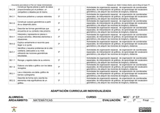 Documento para elaborar el Plan de Trabajo Individualizado Realizado por Belén Cristiano Barba para el Blog de Súper PT 
B4.2.6 
Construye figuras planas a partir de datos 
proporcionados por el profesor, un 
compañero o ideados por él mismo. 
3º 
Actividades de organización espacial, de organización de coordenadas 
espaciales, de interpretación de gráficos, de aprendizaje del vocabulario 
geométrico y de adquirir las nociones de longitud y distancia. 
B4.3.1 Reconoce poliedros y cuerpos redondos. 3º 
Actividades de organización espacial, de organización de coordenadas 
espaciales, de interpretación de gráficos, de aprendizaje del vocabulario 
geométrico y de adquirir las nociones de longitud y distancia. 
B4.3.2 Construye cuerpos geométricos a partir 
de su desarrollo plano. 3º 
Actividades de organización espacial, de organización de coordenadas 
espaciales, de interpretación de gráficos, de aprendizaje del vocabulario 
geométrico y de adquirir las nociones de longitud y distancia. 
B4.3.3 Describe las formas geométricas que 
encuentra en su contexto más próximo. 3º 
Actividades de organización espacial, de organización de coordenadas 
espaciales, de interpretación de gráficos, de aprendizaje del vocabulario 
geométrico y de adquirir las nociones de longitud y distancia. 
B4.4.1 
Interpreta y representa en planos o 
croquis sencillos, diferentes elementos o 
situaciones. 
3º 
Actividades de organización espacial, de organización de coordenadas 
espaciales, de interpretación de gráficos, de aprendizaje del vocabulario 
geométrico y de adquirir las nociones de longitud y distancia. 
B4.4.2 Explica verbalmente el recorrido para 
llegar a un punto. 3º 
Actividades de organización espacial, de organización de coordenadas 
espaciales, de interpretación de gráficos, de aprendizaje del vocabulario 
geométrico y de adquirir las nociones de longitud y distancia. 
B4.5.1 
Identifica y resuelve problemas de la vida 
cotidiana, adecuados a su nivel, 
utilizando las nociones geométricas 
estudiadas. 
3º 
Actividades de organización espacial, de organización de coordenadas 
espaciales, de interpretación de gráficos, de aprendizaje del vocabulario 
geométrico y de adquirir las nociones de longitud y distancia. 
B5.1.1 Recoge y registra datos de su entorno. 3º 
Actividades de organización espacial, de organización de coordenadas 
espaciales, de interpretación de gráficos, de aprendizaje del vocabulario 
geométrico y de adquirir las nociones de longitud y distancia. 
B5.1.2 Elabora una tabla o gráfico con los datos 
recogidos. 3º 
Actividades de organización espacial, de organización de coordenadas 
espaciales, de interpretación de gráficos, de aprendizaje del vocabulario 
geométrico y de adquirir las nociones de longitud y distancia. 
B5.2.1 Lee e interpreta una tabla, gráfico de 
barras o pictograma. 3º 
Actividades de organización espacial, de organización de coordenadas 
espaciales, de interpretación de gráficos, de aprendizaje del vocabulario 
geométrico y de adquirir las nociones de longitud y distancia. 
B5.2.2 
Describe de forma oral y escrita los 
elementos más significativos de un 
gráfico. 
3º 
Actividades de organización espacial, de organización de coordenadas 
espaciales, de interpretación de gráficos, de aprendizaje del vocabulario 
geométrico y de adquirir las nociones de longitud y distancia. 
ADAPTACIÓN CURRICULAR INDIVIDUALIZADA 
ALUMNO/A: CURSO: NCC1: 4º EP 
ÁREA/ÁMBITO: MATEMÁTICAS EVALUACIÓN: 1ª 2ª Final 
 