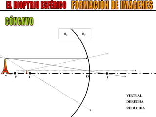 EL DIOPTRIO ESFÉRICO C O FORMACIÓN DE IMÁGENES f f’ VIRTUAL DERECHA REDUCIDA n 1 n 2 CÓNCAVO 