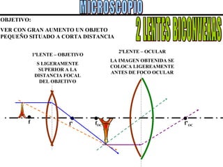 f’ f 2 LENTES BICONVEXAS MICROSCOPIO OBJETIVO: VER CON GRAN AUMENTO UN OBJETO PEQUEÑO SITUADO A CORTA DISTANCIA 1ªLENTE – OBJETIVO S LIGERAMENTE SUPERIOR A LA DISTANCIA FOCAL DEL OBJETIVO 2ªLENTE – OCULAR LA IMAGEN OBTENIDA SE COLOCA LIGEREAMENTE ANTES DE FOCO OCULAR f OC f’ OC 