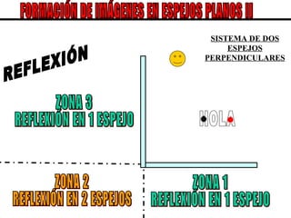 HOLA SISTEMA DE DOS ESPEJOS PERPENDICULARES FORMACIÓN DE IMÁGENES EN ESPEJOS PLANOS II REFLEXIÓN ZONA 1  REFLEXIÓN EN 1 ESPEJO ZONA 3  REFLEXIÓN EN 1 ESPEJO ZONA 2  REFLEXIÓN EN 2 ESPEJOS 