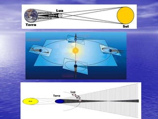As fases da LuaQuarto CrescenteNovaCheiaQuarto Minguante
