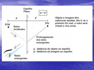 Reflexão da luz e  formação de imagens em espelhos planos:Quando uma onda (luz) que se propaga em um dado meio encontra umasuperfície que separa esse meio do outro, ela pode, totalmente ouparcialmente, retornar ao meio em que estava se propagando. i = r
