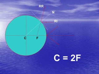 Refletores e refratoresesféricos