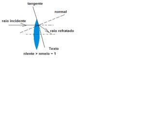 6) Um slide encontra-se a 5 m da tela de projeção. Determine a menor distância entre a lente do projetor, de 500 mm (0,5m) de distância focal, e o slide, para que a imagem seja projetada sobre a tela.a) 1,5 m 		b) 0,8 m		c) 1,0 m		d) 0,45 m		e) 0,55 mp’= 5 – p0,5 = p.(5-p)/(p+5-p)0,5 = (5p – p²)/52,5 = 5p – p²p² - 5p +2,5 = 0p = (5+√25 – 4.1.2,5)/2p = (5+√15)/2p = (5+3,9)/2p1 = 1,1 / 2 = 0,55mp2 = 8,9 / 2 = 4,45 m5m0,5mpp’F = 0,5mp+p’= 5mp=?F = p.p’/(p+p’)Res.: E