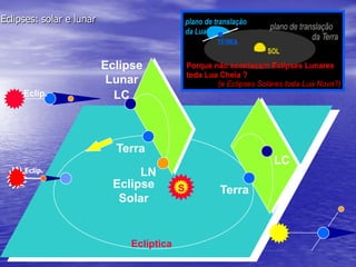 Provas que evidenciam a propagação retílinea da luz.1. Eclipses (formação de sombras)nota: fonte pontual de luz:. dimensões desprezíveis;. não há formação de penumbra.fonte extensa de luz:. dimensões consideráveis;.há formação de penumbra. 