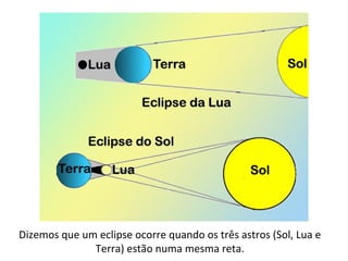 Dizemos que um eclipse ocorre quando os três astros (Sol, Lua e
              Terra) estão numa mesma reta.
 