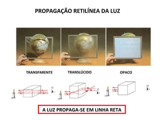PROPAGAÇÃO RETILÍNEA DA LUZ




TRANSPARENTE    TRANSLÚCIDO         OPACO




       A LUZ PROPAGA-SE EM LINHA RETA
 