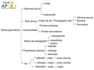Onda

                    Natureza da luz

                                         corpuscular
                                                                          Câmara escura
                     Raio de luz     Feixe de luz Propagação reta         Sombra

                                      Fontes primarias                    Penumbra

Óptica geométrica   luminosidade
                                       Fontes secundarias
                                                  transparente

                    Meios de propagação          translúcido
                                                 opaco
                                              reflexão
                    Fenômenos ópticos         refração
                                              absorção
                               reflexão       visão      cores visíveis

                    luz            refração   visão      cores visíveis
                              absorção        visão      negro
 