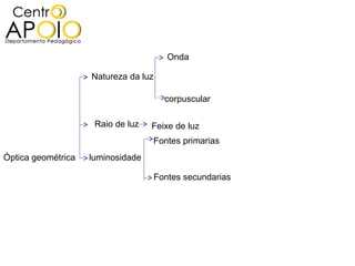 Onda

                    Natureza da luz

                                        corpuscular

                     Raio de luz   Feixe de luz
                                   Fontes primarias
Óptica geométrica   luminosidade

                                      Fontes secundarias
 